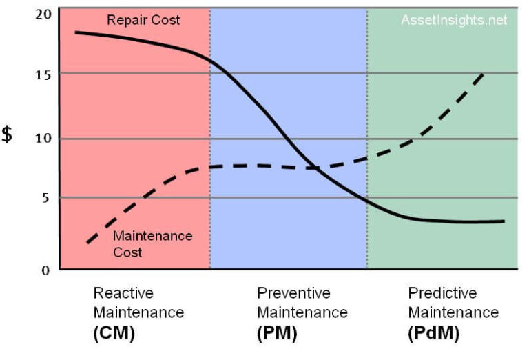 Maintenance Cost Evaluation