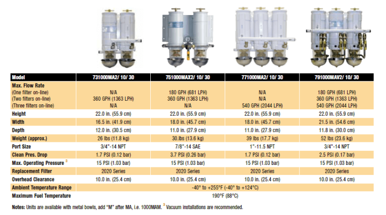 Racor Fuel Filter Products: Authorized Parker Distributor - The Hope Group